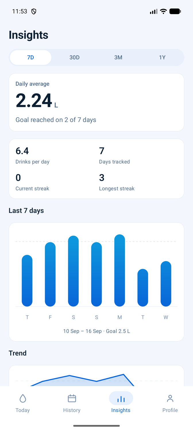 The Insights screen: a 2.24 litre daily average, supporting metrics, and a
                     bar chart of the last seven days against the goal line.